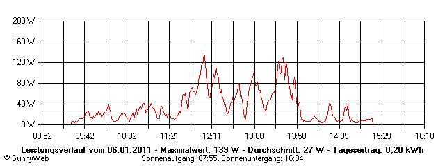 Grafik Tagesertrag