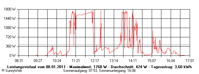 Grafik Tagesertrag