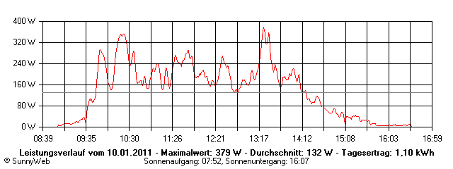 Grafik Tagesertrag
