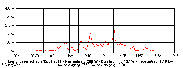 Grafik Tagesertrag