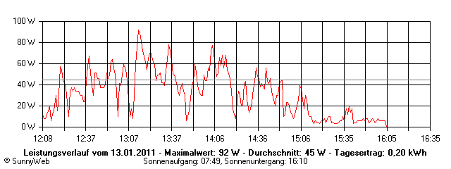 Grafik Tagesertrag