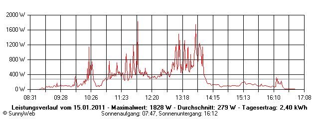 Grafik Tagesertrag