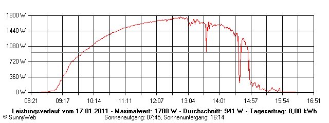 Grafik Tagesertrag
