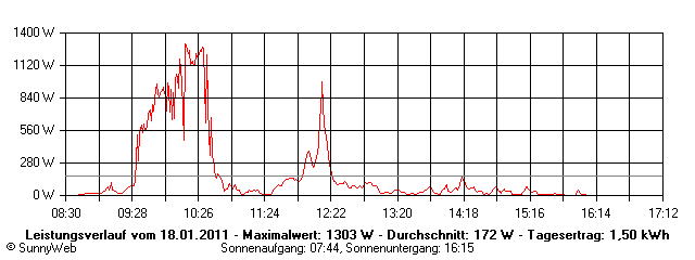 Grafik Tagesertrag
