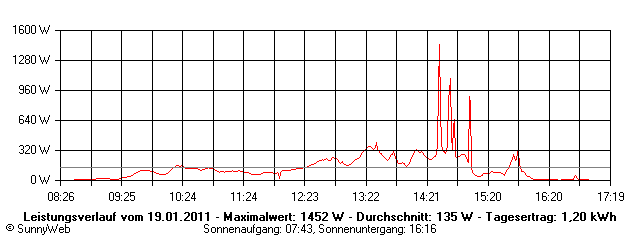 Grafik Tagesertrag