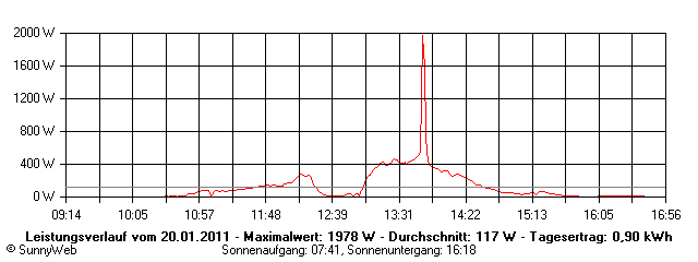 Grafik Tagesertrag