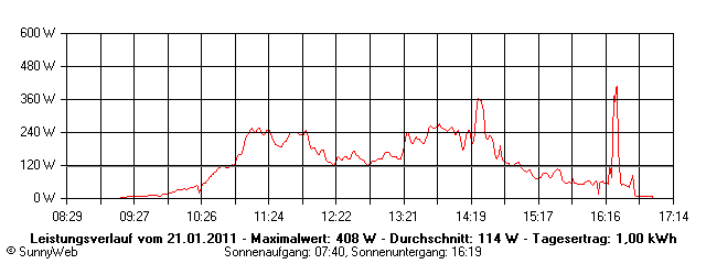 Grafik Tagesertrag