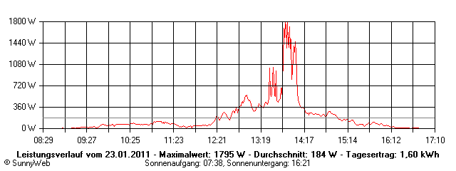 Grafik Tagesertrag