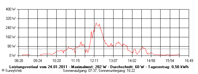 Grafik Tagesertrag