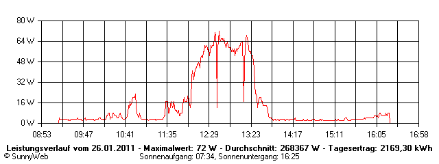 Grafik Tagesertrag