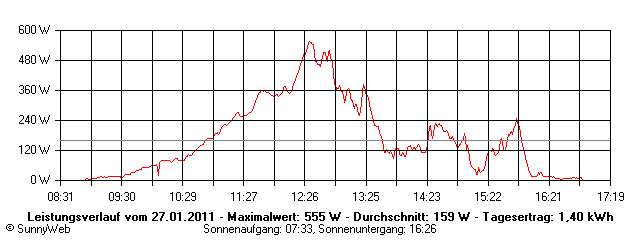 Grafik Tagesertrag