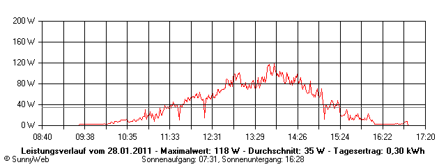 Grafik Tagesertrag