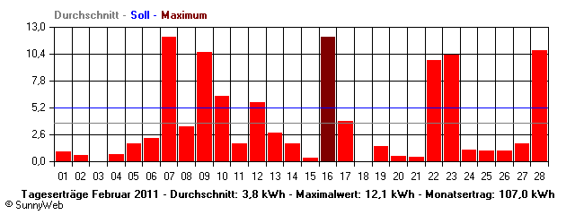 Grafik Monatsertrag