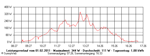 Grafik Tagesertrag