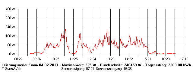 Grafik Tagesertrag