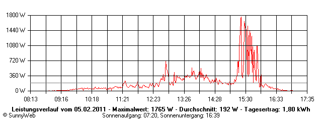Grafik Tagesertrag
