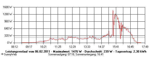 Grafik Tagesertrag
