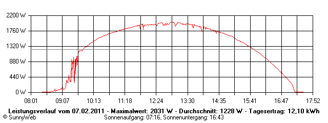 Grafik Tagesertrag