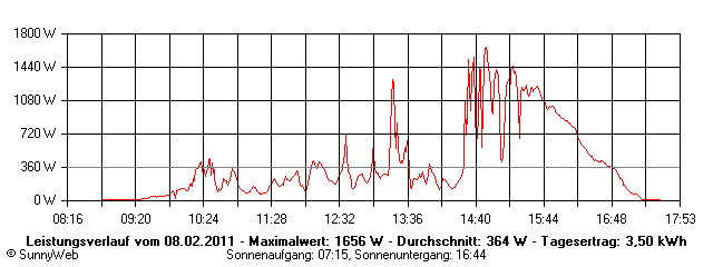 Grafik Tagesertrag