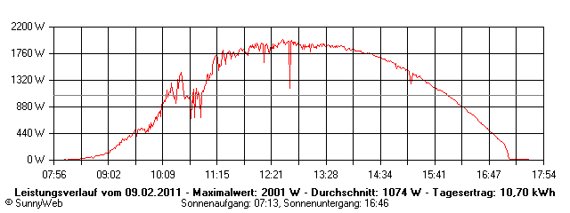 Grafik Tagesertrag