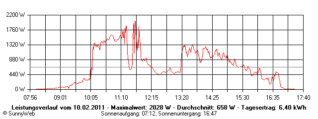 Grafik Tagesertrag