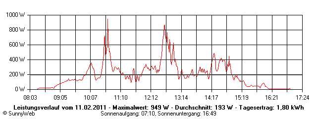 Grafik Tagesertrag