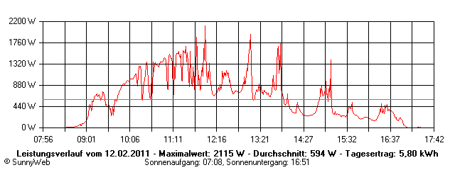 Grafik Tagesertrag