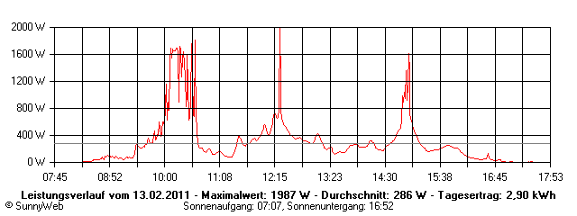Grafik Tagesertrag