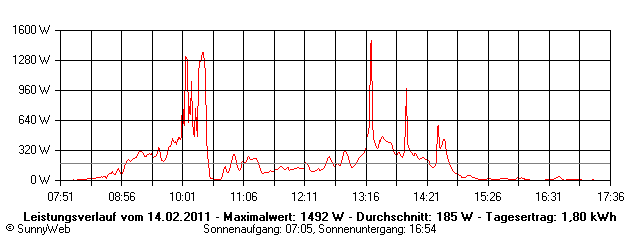 Grafik Tagesertrag