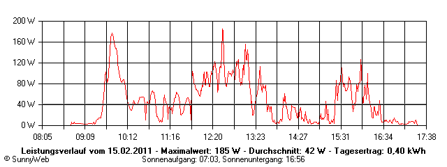 Grafik Tagesertrag