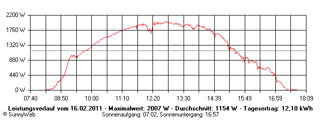 Grafik Tagesertrag