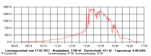 Grafik Tagesertrag