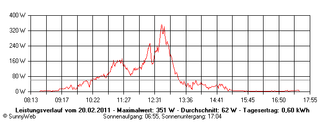 Grafik Tagesertrag