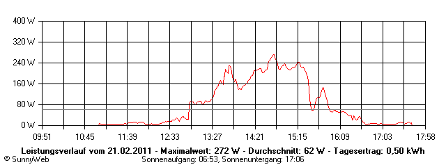 Grafik Tagesertrag