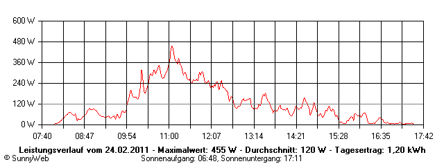 Grafik Tagesertrag