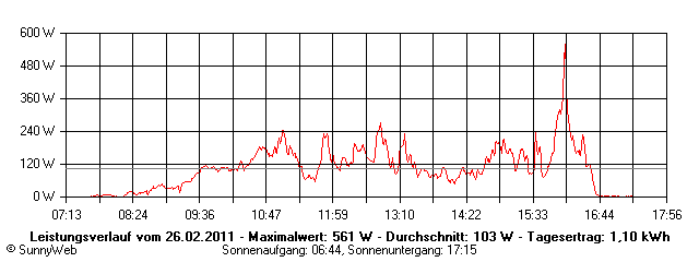 Grafik Tagesertrag