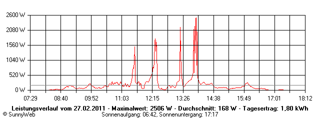 Grafik Tagesertrag