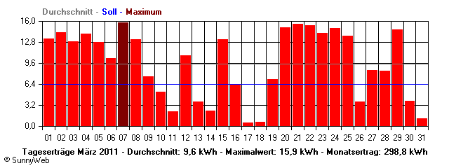 Grafik Monatsertrag
