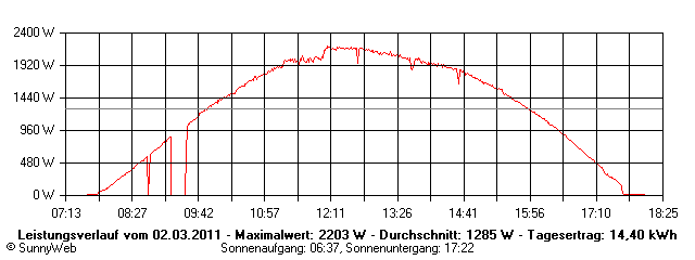 Grafik Tagesertrag