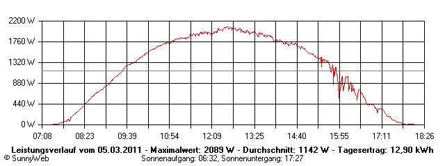 Grafik Tagesertrag