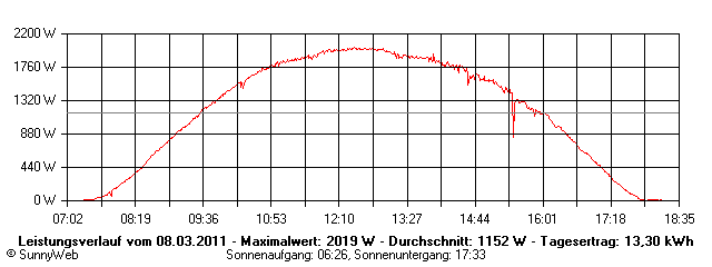 Grafik Tagesertrag