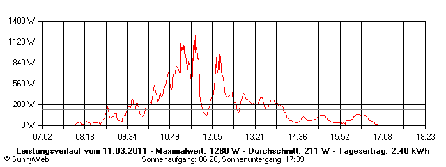 Grafik Tagesertrag