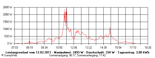 Grafik Tagesertrag