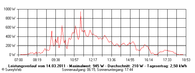 Grafik Tagesertrag
