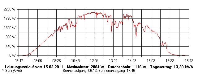 Grafik Tagesertrag