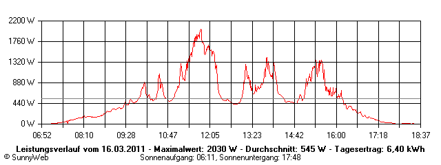 Grafik Tagesertrag