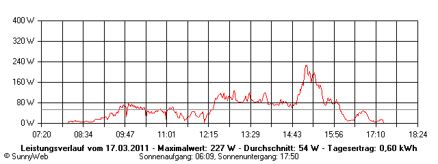 Grafik Tagesertrag