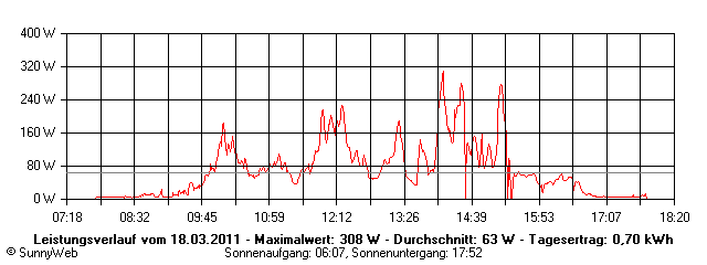 Grafik Tagesertrag