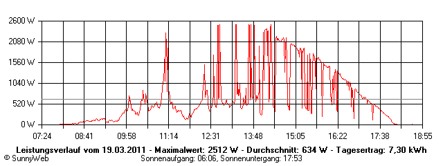 Grafik Tagesertrag