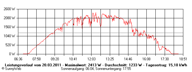 Grafik Tagesertrag
